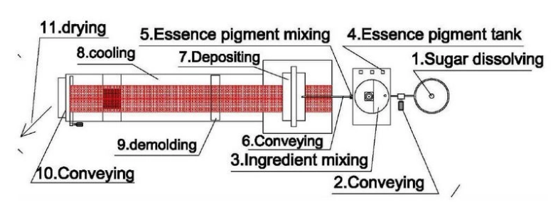 Partes de la máquina de fabricación de osos de goma - Encyclopedia - 1