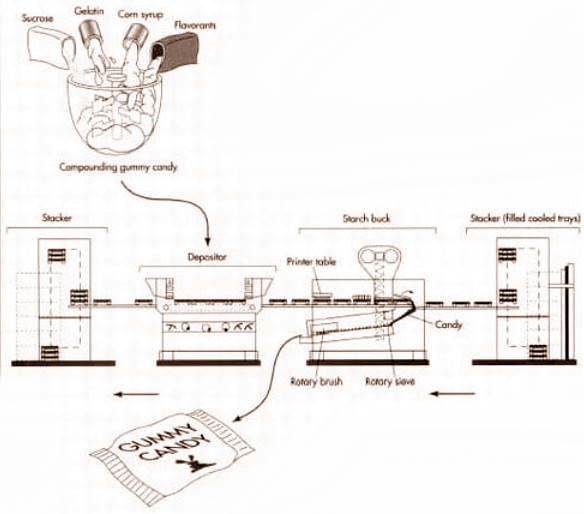 Cómo funciona la máquina de hacer gominolas - Encyclopedia - 1